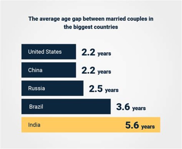 Average Age Difference Between Married Couples By Country