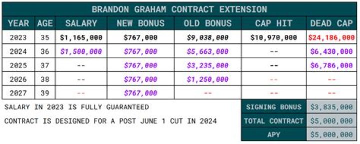 Brandon Graham contract, salary and net worth explored