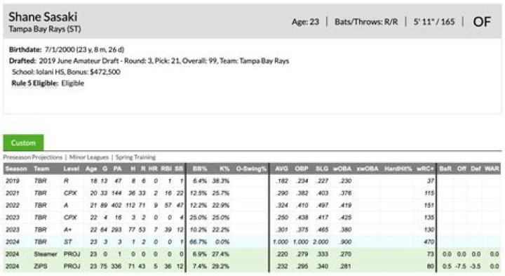 CJ Abrams Stats, Age, Height, Contract, Salary, Trade, Scouting Report