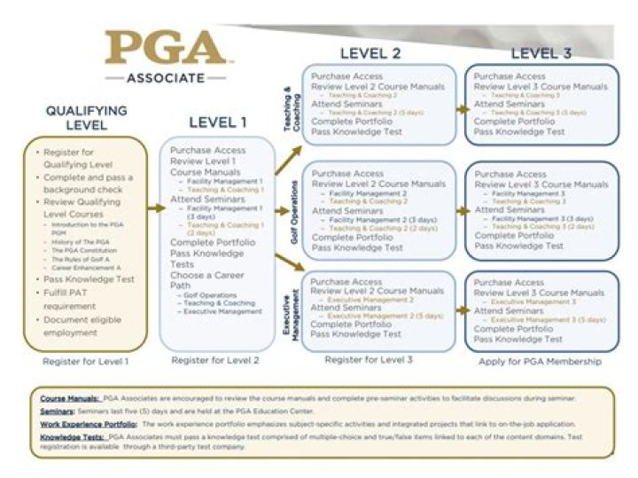 How to become a pga member
