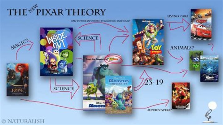 How to watch every Pixar movie in order, based on the ‘Pixar Theory’