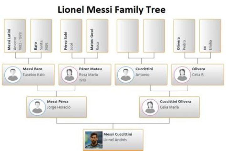 Is Lionel Scaloni Related To Lionel Messi? Family Tree And Net Worth Difference