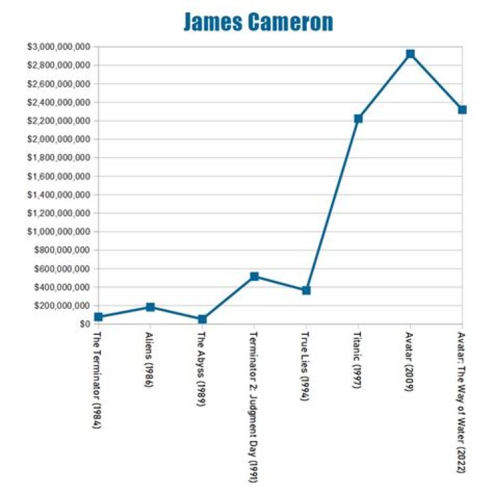 James Cameron career earnings, salary and net worth