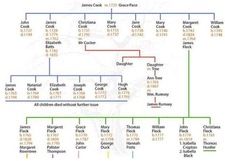 James Cook parents: Varondria Burnett, James Cook