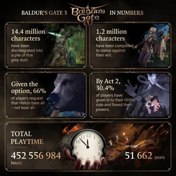 ‘There better be an achievement for that’: Players amazed by Larian Studios’ ‘Baldur’s Gate III’ tips